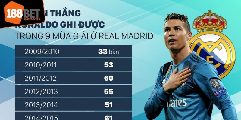 Những kỷ lục về bàn thắng của Ronaldo rất đáng ngưỡng mộ